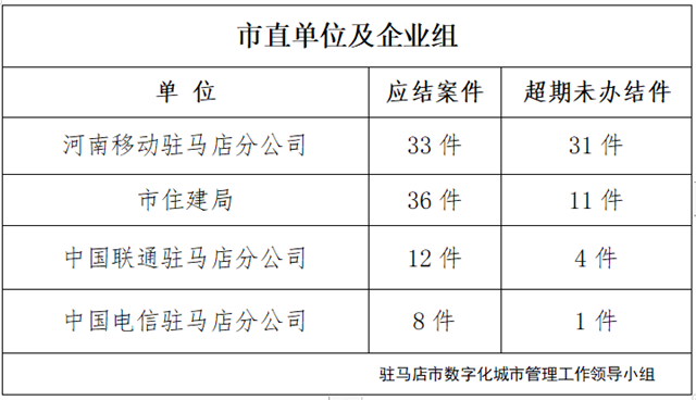 駐馬店市數(shù)字化城市管理案件辦理后進(jìn)單位周通報