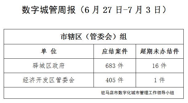 駐馬店市數(shù)字化城市管理案件辦理后進單位周通報