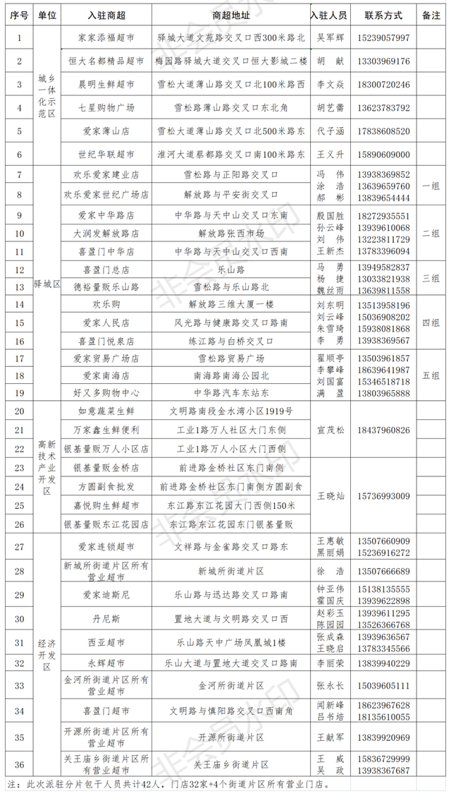 覆蓋中心城區(qū)36家超市、4個街道片區(qū)！附派駐市場監(jiān)管人員名單