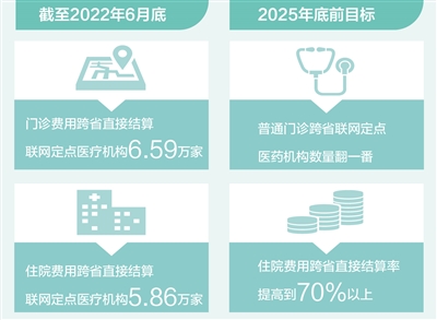 破解備案、結(jié)算和協(xié)同三大難題 跨省異地就醫(yī)將更便捷