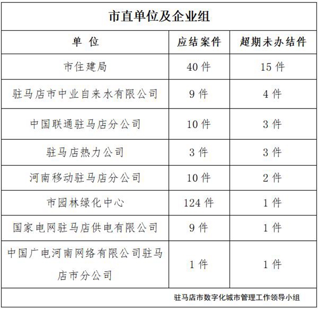 駐馬店市數(shù)字化城市管理案件辦理后進(jìn)單位周通報