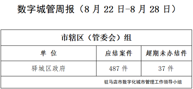 駐馬店市數(shù)字化城市管理案件辦理后進(jìn)單位周通報