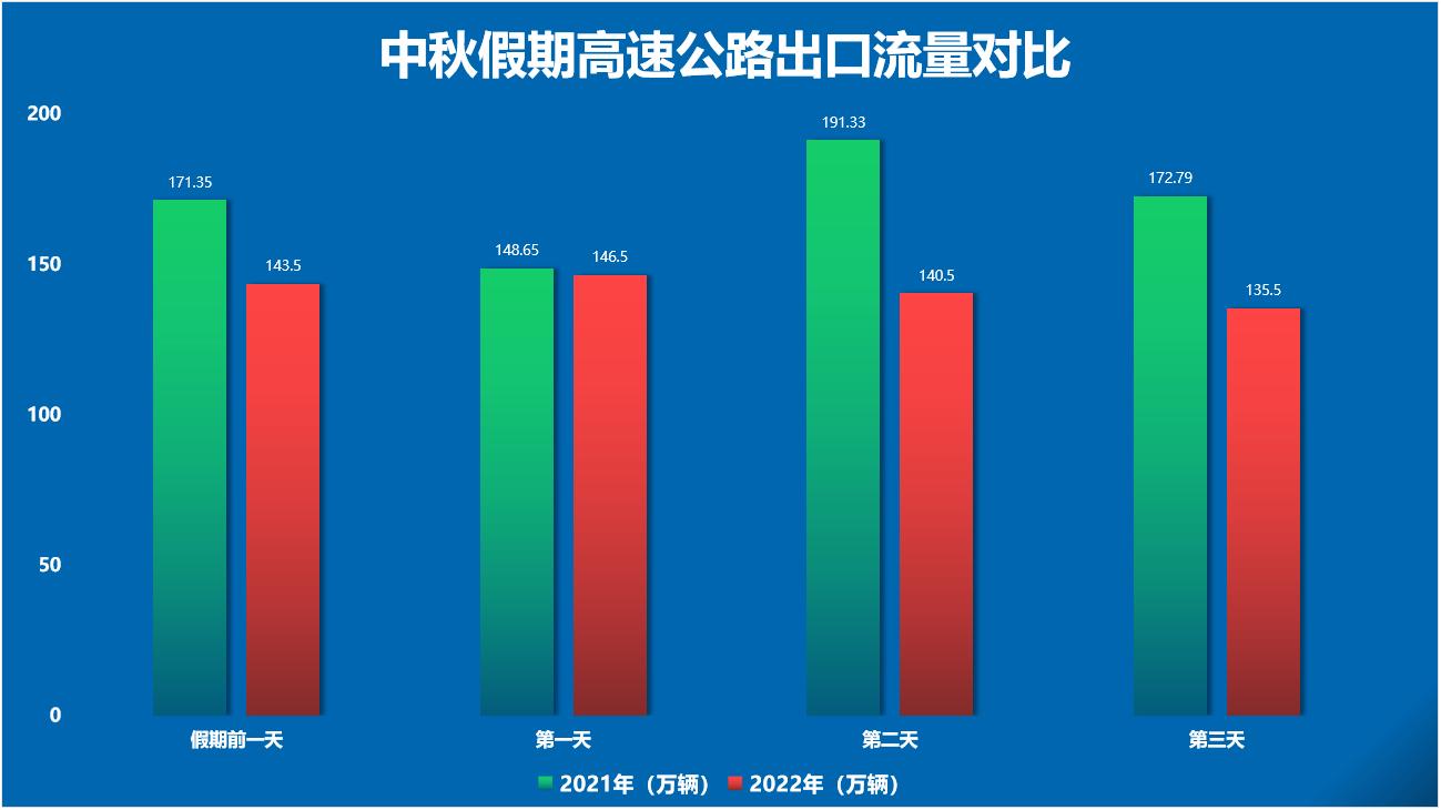 中秋節(jié)高速公路通行不免費(fèi)，最新防疫政策來(lái)了