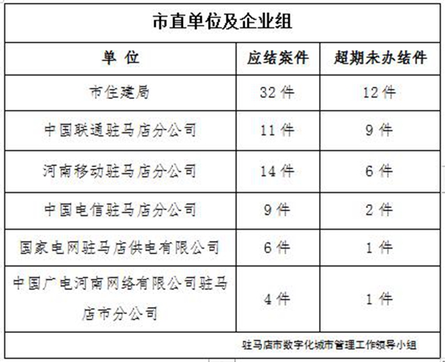 駐馬店市數(shù)字化城市管理案件辦理后進(jìn)單位周通報(bào)