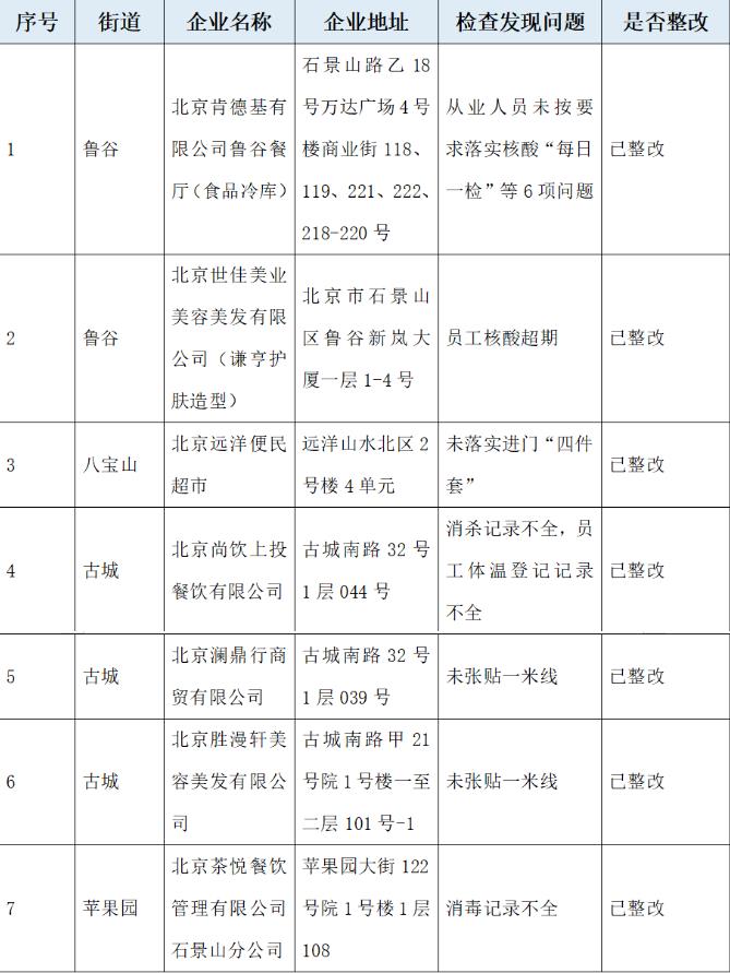 北京這7家企業(yè)防疫不力被點(diǎn)名，涉及肯德基等