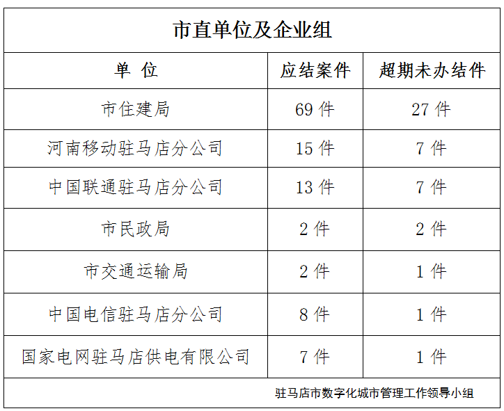 駐馬店市數(shù)字化城市管理案件辦理后進單位周通報