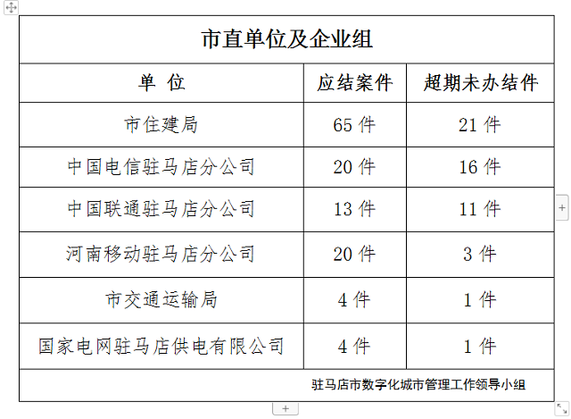 駐馬店市數(shù)字化城市管理案件辦理后進單位周通報