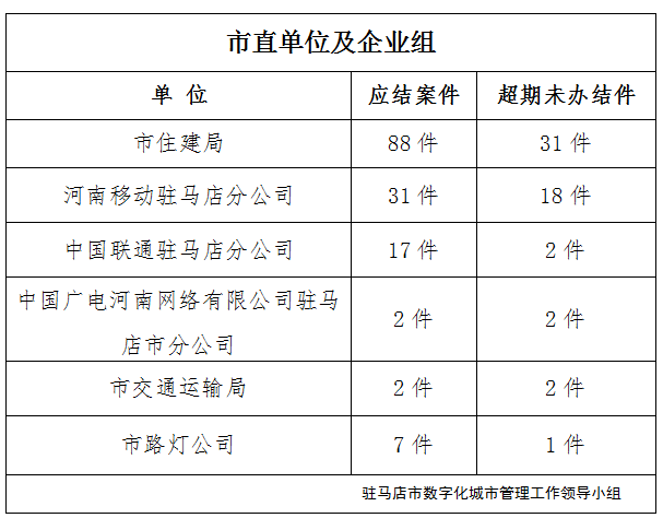 駐馬店市數(shù)字化城市管理案件辦理后進(jìn)單位周通報(bào)