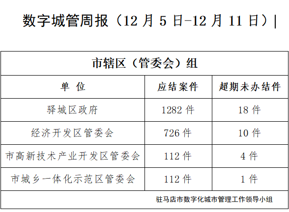 駐馬店市數(shù)字化城市管理案件辦理后進(jìn)單位周通報(bào) 