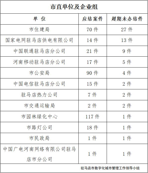 駐馬店市數(shù)字化城市管理案件辦理后進(jìn)單位周通報(bào) 