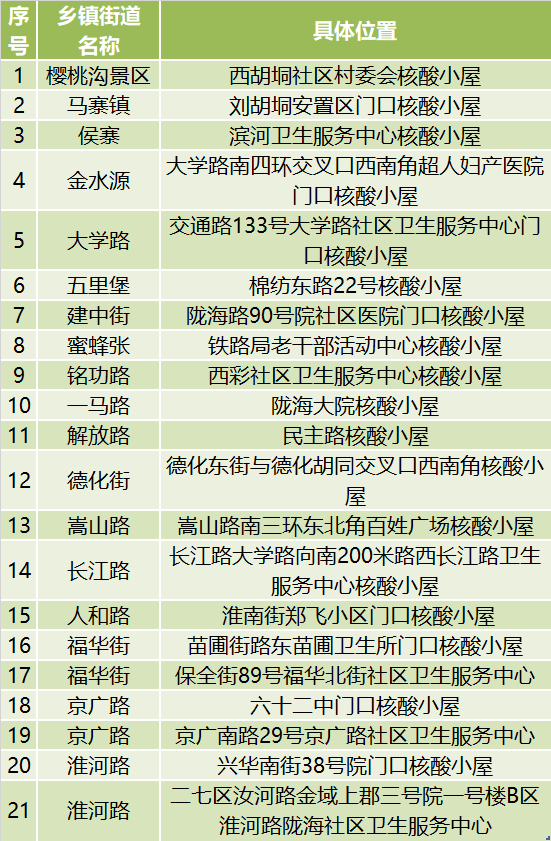河南多地核酸小屋變發(fā)熱診療站，附地址→