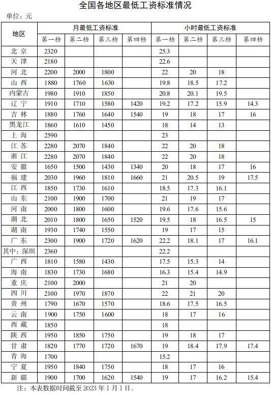 全國(guó)各地區(qū)最低工資標(biāo)準(zhǔn)出爐！14個(gè)地區(qū)≥2000元