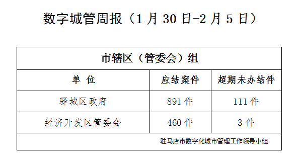 駐馬店市數(shù)字化城市管理案件辦理后進(jìn)單位周通報(bào)