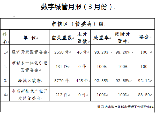 駐馬店市中心城區(qū)3月份數(shù)字化城市管理工作考評(píng)排名情況通報(bào)