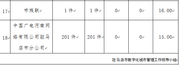 駐馬店市中心城區(qū)3月份數(shù)字化城市管理工作考評(píng)排名情況通報(bào)