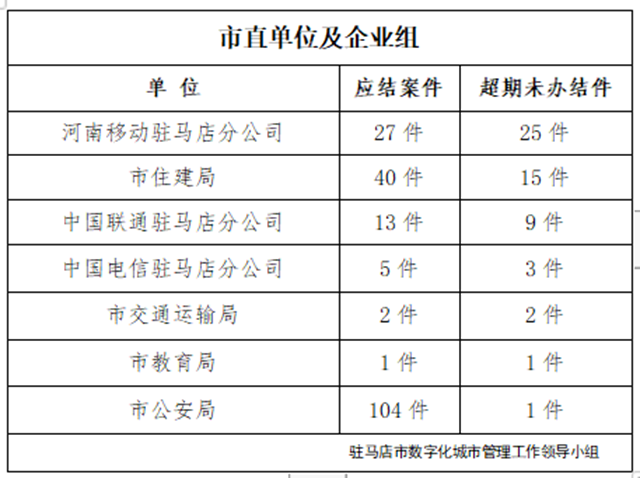 駐馬店市數(shù)字化城市管理案件辦理后進(jìn)單位周通報(bào)