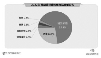 360報(bào)告剖析手機(jī)安全狀況 騙術(shù)翻新風(fēng)險(xiǎn)嚴(yán)峻亟須防