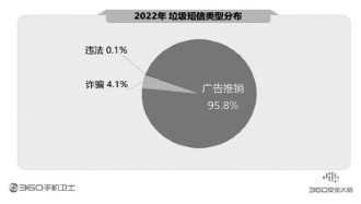 360報(bào)告剖析手機(jī)安全狀況 騙術(shù)翻新風(fēng)險(xiǎn)嚴(yán)峻亟須防