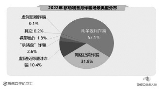 360報(bào)告剖析手機(jī)安全狀況 騙術(shù)翻新風(fēng)險(xiǎn)嚴(yán)峻亟須防