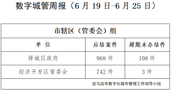 駐馬店市數字化城市管理案件辦理后進單位周通報