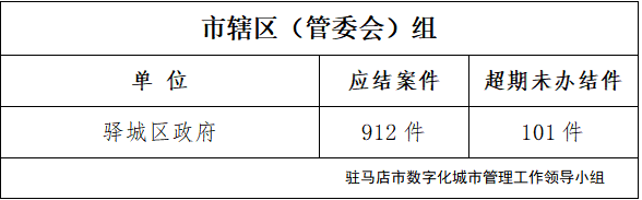 駐馬店市數(shù)字化城市管理案件辦理后進單位周通報