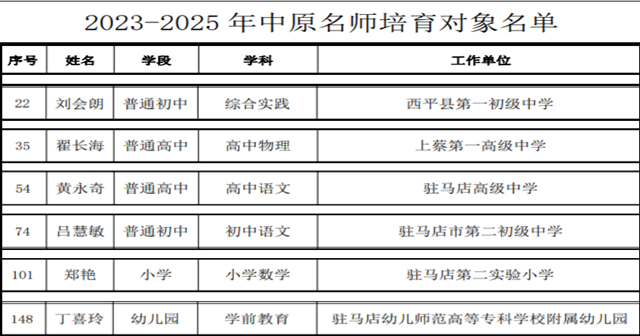 駐馬店市6名教師入選2023—2025年中原名師培育對象公示名單