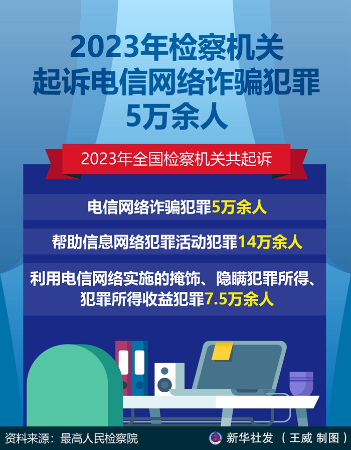 2023年檢察機(jī)關(guān)起訴電信網(wǎng)絡(luò)詐騙犯罪5萬余人