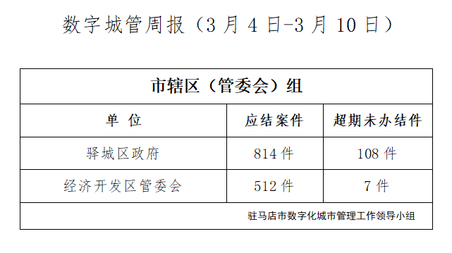 駐馬店市數(shù)字化城市管理案件辦理后進(jìn)單位周通報(bào)