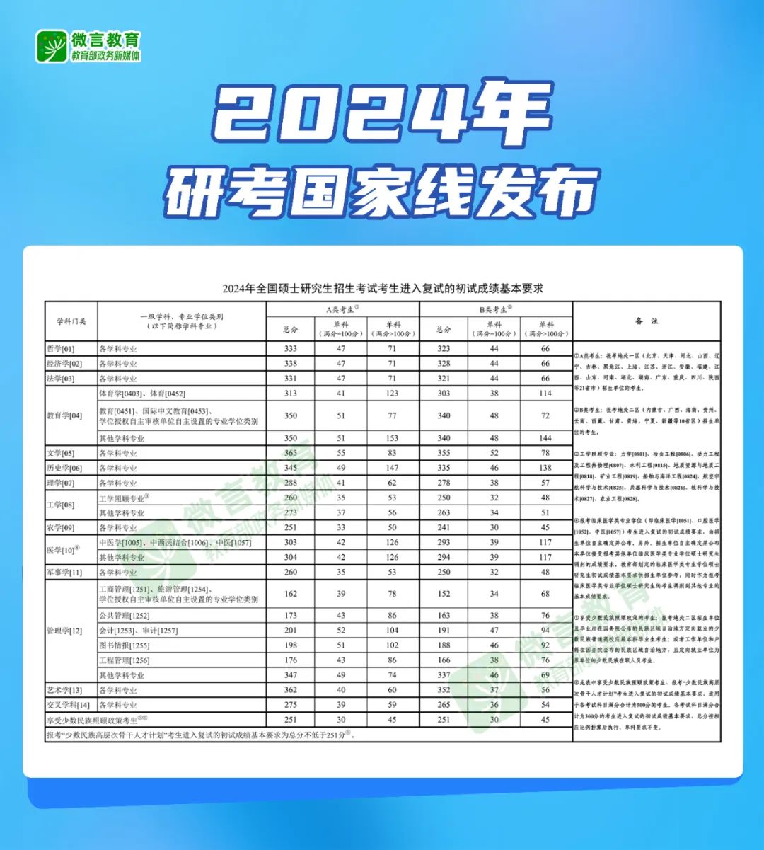 2024年研考國(guó)家線(xiàn)發(fā)布 教育部部署復(fù)試錄取工作