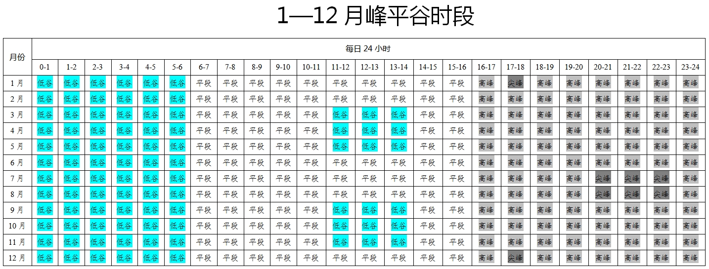 征求意見！河南擬調(diào)整工商業(yè)分時(shí)電價(jià)，峰谷時(shí)段有變化