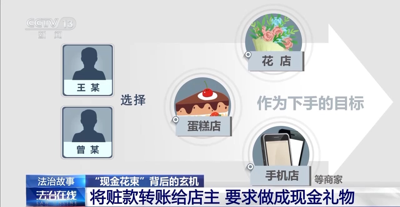 “現(xiàn)金花束”暗藏洗錢(qián)陷阱 如何區(qū)分真假訂單？