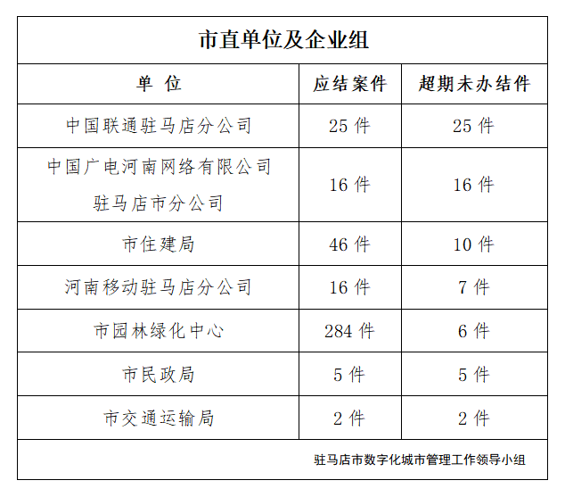 駐馬店市數(shù)字化城市管理案件辦理后進(jìn)單位周通報