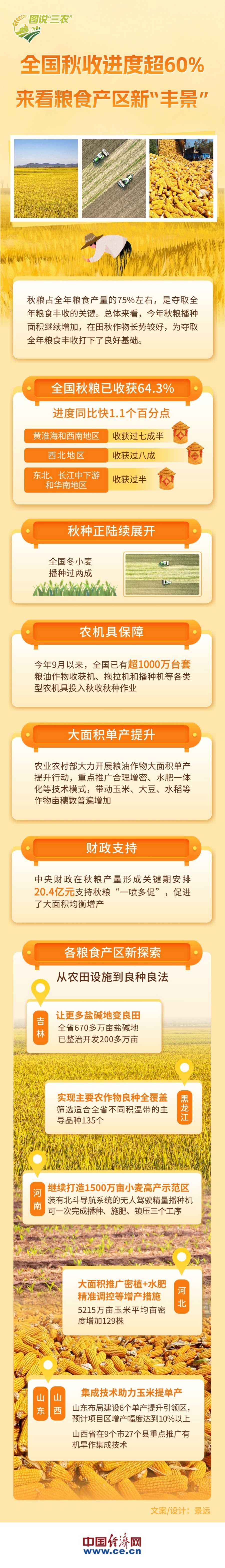 【圖解】秋收進(jìn)度超60%！來(lái)看糧食產(chǎn)區(qū)新“豐景”