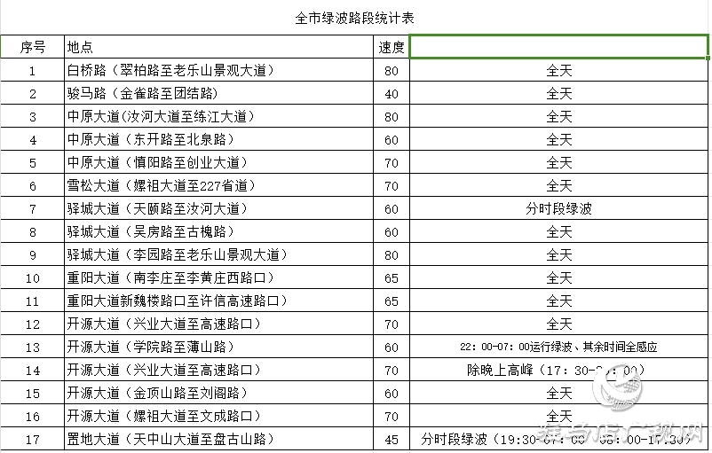 更快！更暢通！駐馬店這些路段新增17條“綠波”