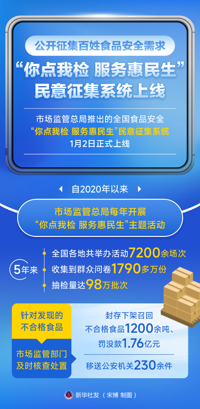 公開征集百姓食品安全需求 “你點我檢 服務惠民生”民意征集系統(tǒng)上線