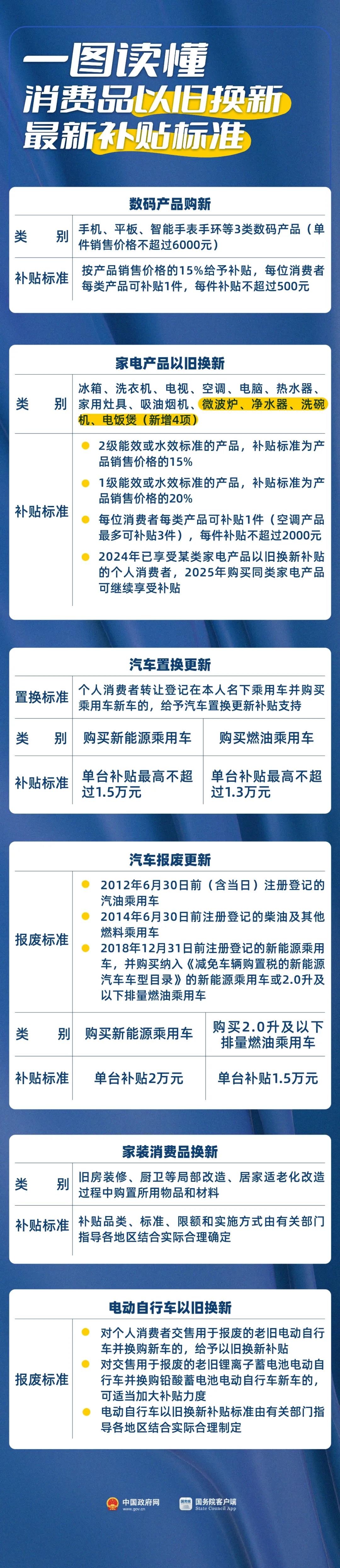 單件最高500元 一圖讀懂手機、平板等最新補貼標準