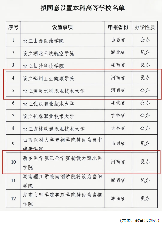 教育部公示！河南擬新增3所高校