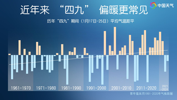 四九會一直暖下去嗎？冬天偏暖是否成常態(tài)？專家解讀