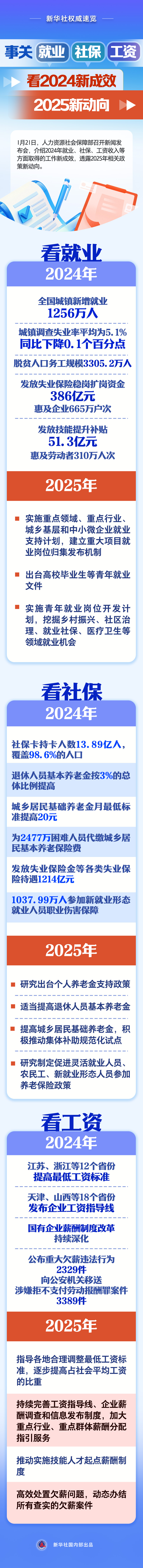 事關(guān)就業(yè)、社保、工資，看2024新成效、2025新動(dòng)向