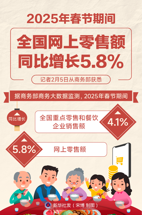 2025年春節(jié)期間全國網(wǎng)上零售額同比增長(zhǎng)5.8%