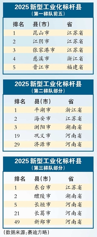 中部六省第一！2025新型工業(yè)化標桿縣 河南省五地上榜