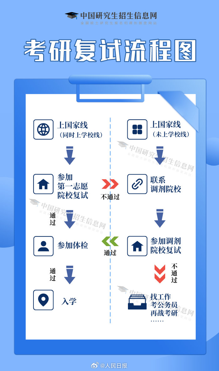 轉(zhuǎn)存！一張圖看懂考研復(fù)試流程