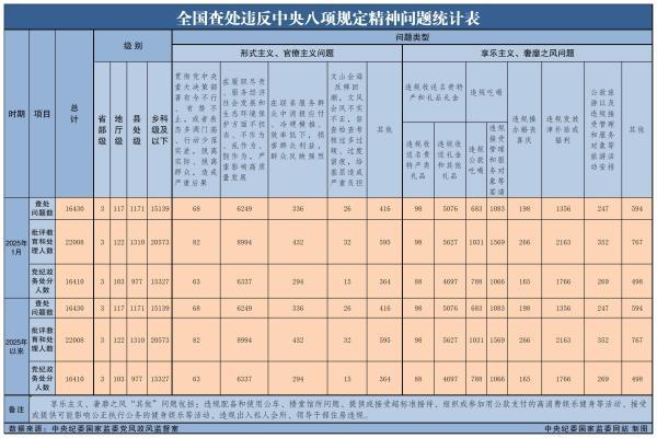 2025年1月全國查處違反中央八項規(guī)定精神問題16430起