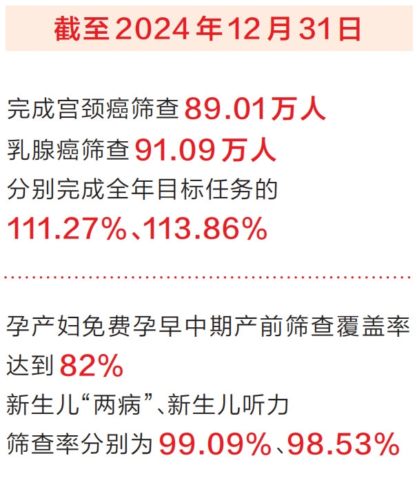 新聞發(fā)布廳丨“兩癌”“兩篩”護航婦女兒童健康