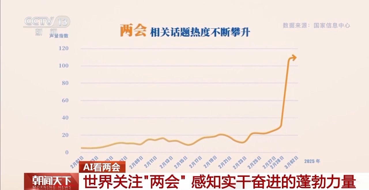 協(xié)商、調(diào)研、服務……AI帶你了解兩會高頻詞都有哪些