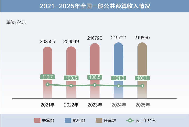 打開2025年“國(guó)家賬本”，“數(shù)”里行間看國(guó)計(jì)民生