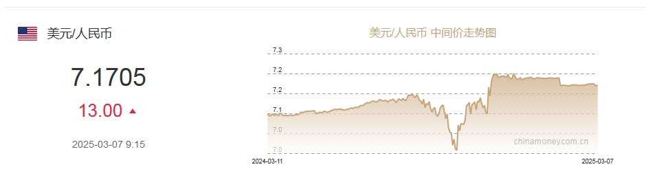 3月7日人民幣對美元中間價報7.1705元 下調(diào)13個基點(diǎn)