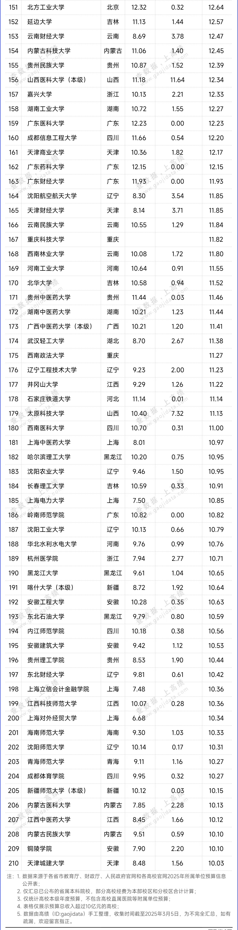 近500所高校！2025年預(yù)算經(jīng)費出爐