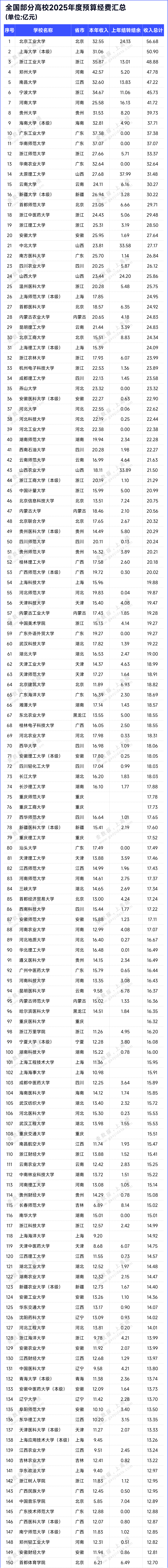 近500所高校！2025年預(yù)算經(jīng)費出爐