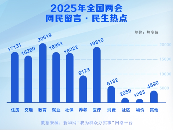 2025年全國兩會：網(wǎng)民留言民生熱點透視